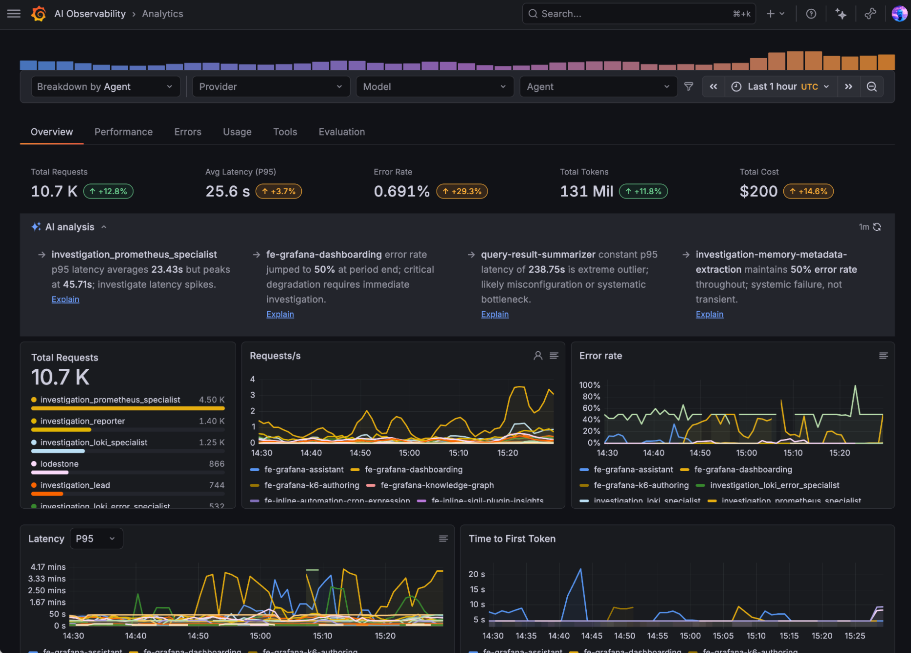 Grafana AI Observability analytics showing requests, latency, error rate, token usage, cost, evaluation insights, and time-series panels broken down by agent.